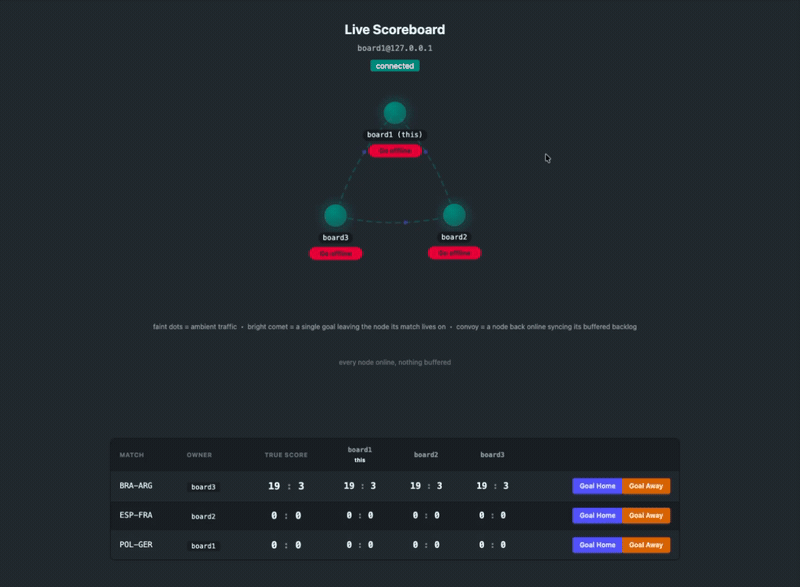 Three ScoreBoard nodes: one goes offline and freezes, its peers buffer, then the backlog replays and the boards converge